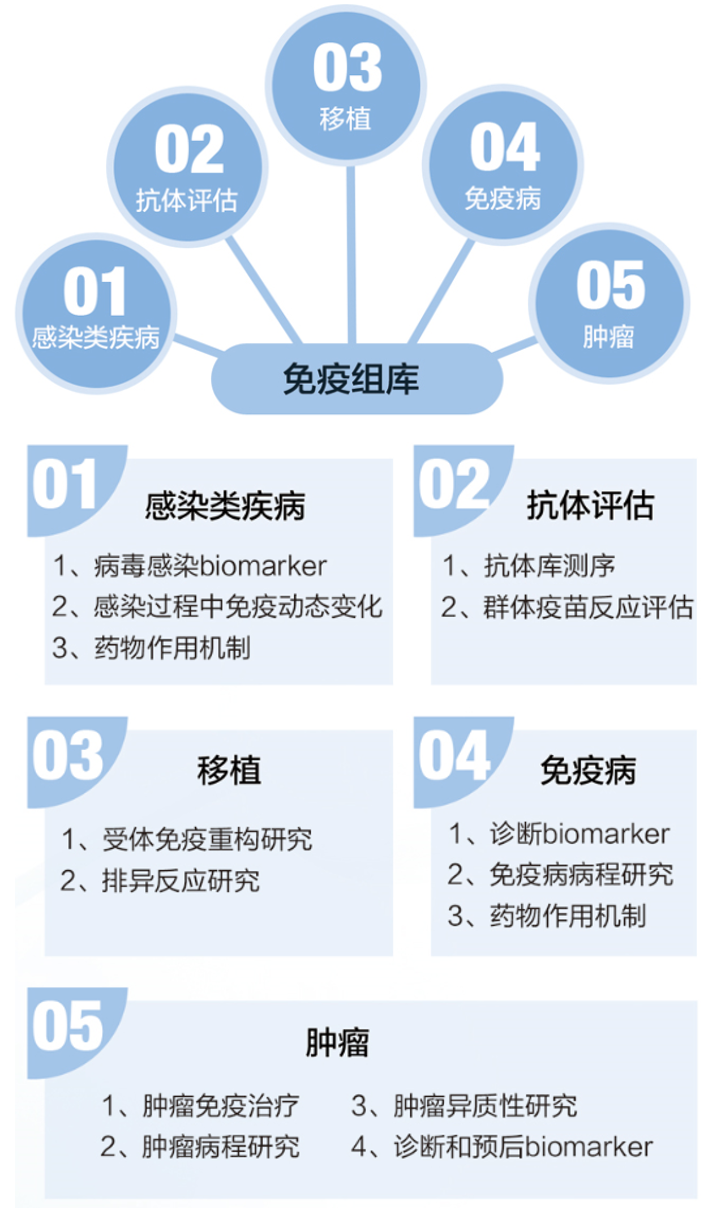 免疫组库应用2