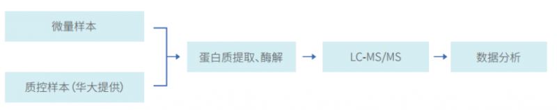 【蛋白组】国内官网更新 20250430843
